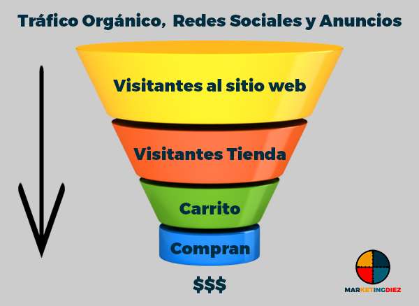 Embudo de conversión básico