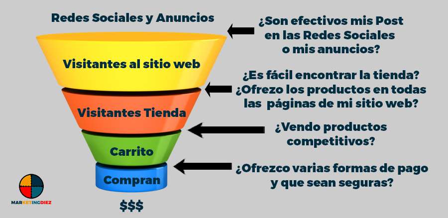 Cuando analizas tu Funnel, empiezan a aparecer las preguntas