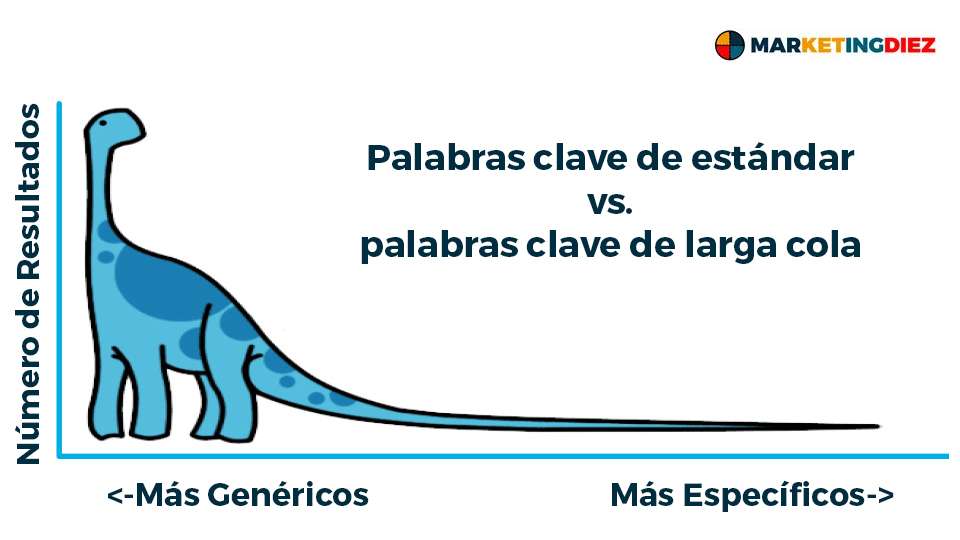Palabras clave de estándar vs. palabras clave de cola larga
